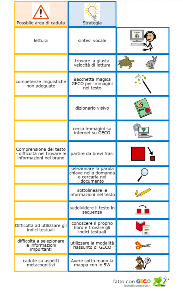 Schema Area di Caduta e Strategia didattica