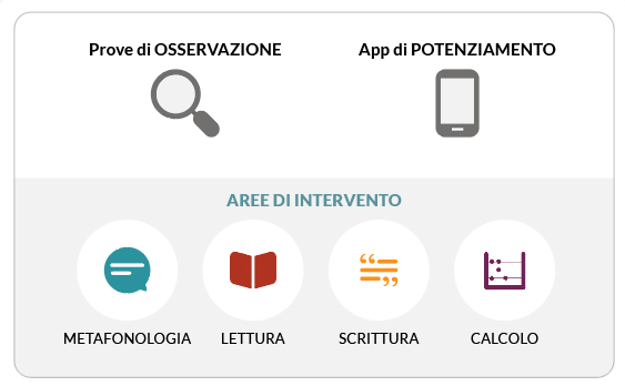 InTempo comprende osservazione potenziamento nel campo di metafonologia, lettura, scrittura, calcolo