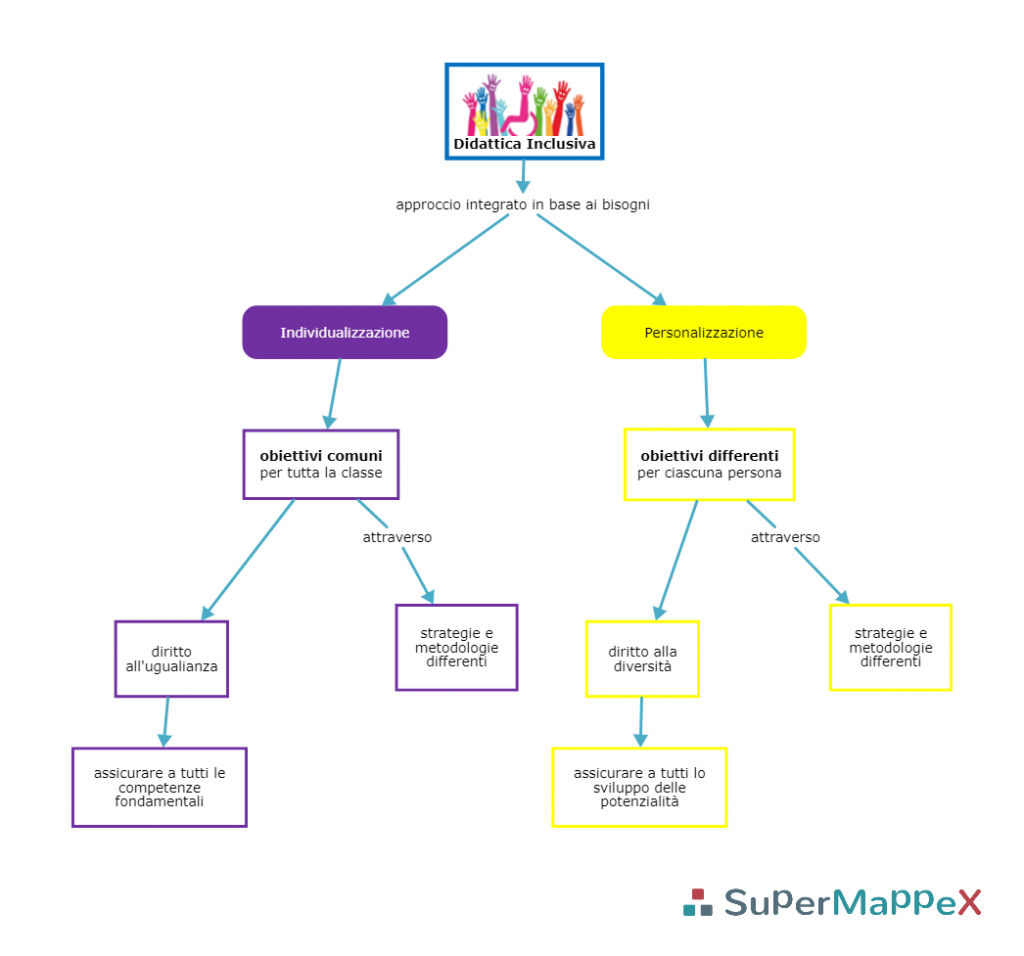 La mappa illustra i due rami della didattica inclusiva: individualizzazione e personalizzazione