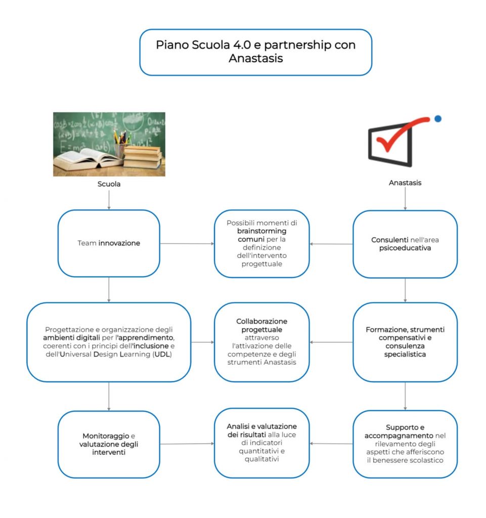 La partnership con Anastasis nel Piano scuola 4.0 può essere rappresentata con una mappa concettuale. La scuola schiera il suo team innovazione mentre Anastasis dalla sua mette a disposizione consulenti nell'area psicoeducativa: fra le due parti sono possibili momenti di brainstorming comuni per la defnizione dell'intervento progettuale. In seguito il team innovazione della scuola si occupa della progettazione e dell'organizzazione degli ambienti digitali per l'apprendimento, coerenti con i principi di inclusione e dell'universal design Learning (UDL). Inoltre attua una collaborazione progettuale con Anastasis attraverso l'attivazione delle competenze e degli strumenti di questa. Anastasis fornisce formazione, strumenti compensativi e consulenza specialistica. Infine il team innovazione procede con il monitoraggio e la valutazione degli interventi, attraverso l'analisi e la valutazione dei risultati, alla luce di indicatori quantitativi e qualitativi. In questa fase Anastasis si occupa del supporto dell'accompagnamento nel rilevamento degli aspetti che afferiscono il benessere scolastico.