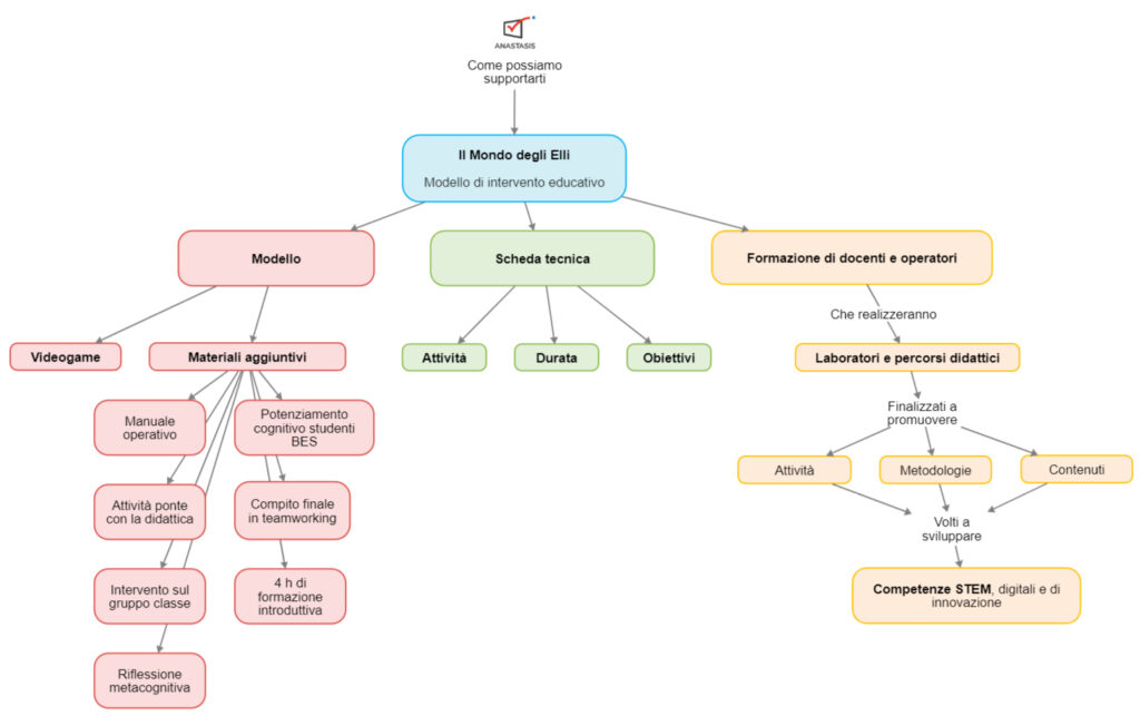 L'immagine è una mappa concettuale che riassume il modello di intervento "Il Mondo degli Elli"