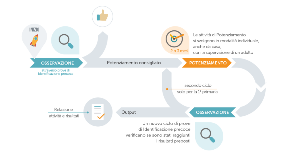 Il percorso InTempo: 1. Osservazione. 2. Potenziamento 3. Seconda Osservazione 4. Output